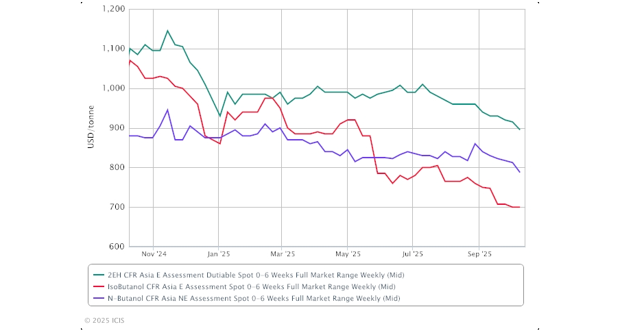 Oxo-Alcohols (Asia-Pacific)